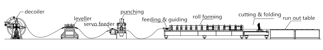 Full Production Line Layout of the Beli Supermarket Shelving Panel Roll Forming Machine system.