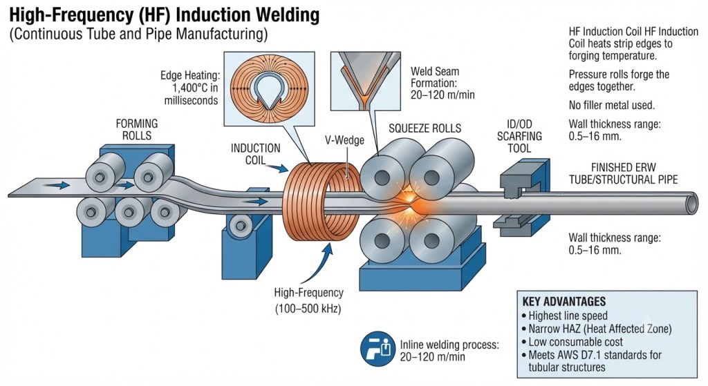 1. High-Frequency (HF) Induction Welding
