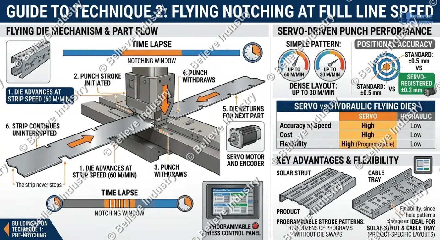 Technique 2_ Use Flying Notching at Full Line Speed