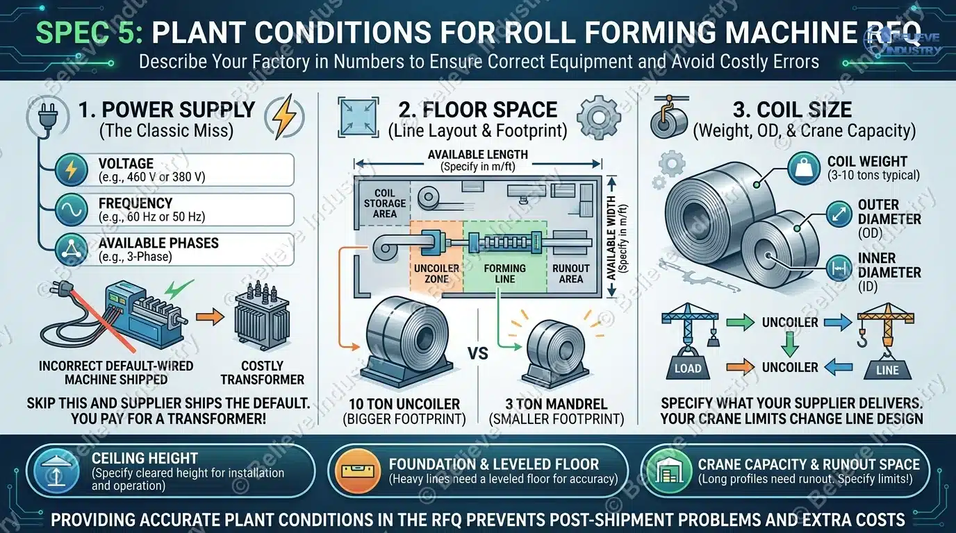 plant conditions power space and coil size